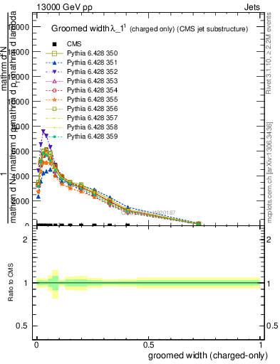 Plot of j.width.gc in 13000 GeV pp collisions