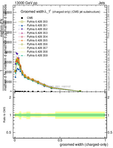 Plot of j.width.gc in 13000 GeV pp collisions