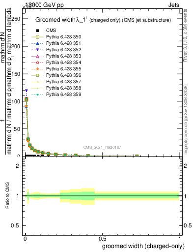 Plot of j.width.gc in 13000 GeV pp collisions