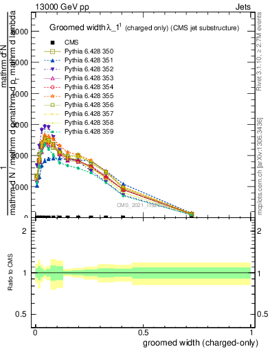 Plot of j.width.gc in 13000 GeV pp collisions