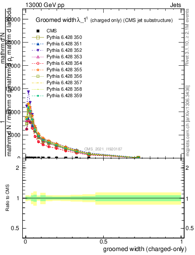 Plot of j.width.gc in 13000 GeV pp collisions