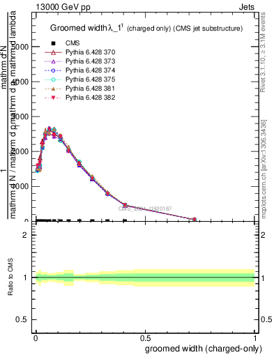 Plot of j.width.gc in 13000 GeV pp collisions