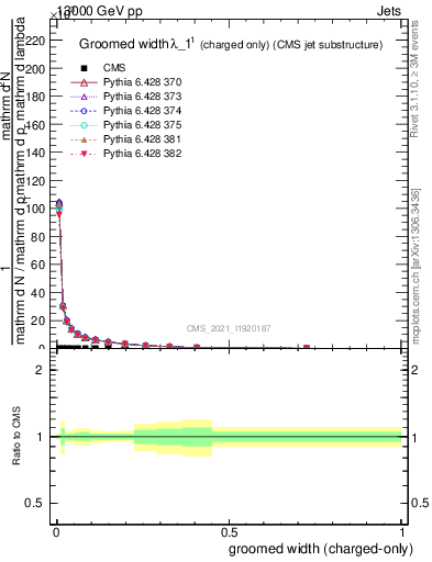 Plot of j.width.gc in 13000 GeV pp collisions