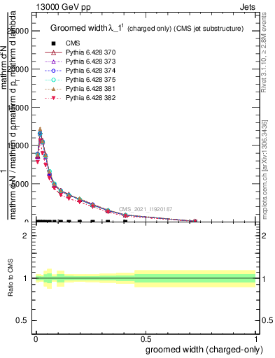 Plot of j.width.gc in 13000 GeV pp collisions