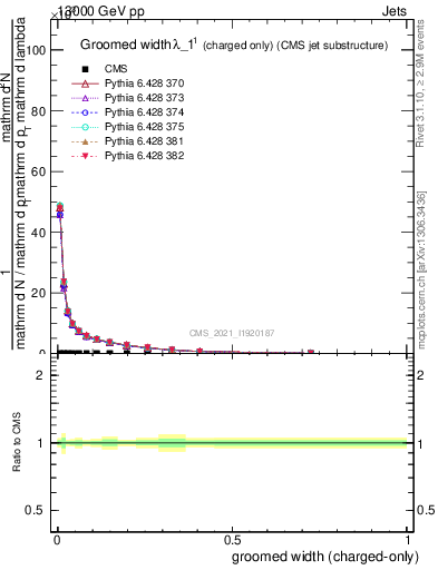 Plot of j.width.gc in 13000 GeV pp collisions