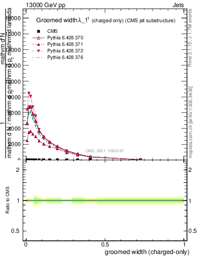 Plot of j.width.gc in 13000 GeV pp collisions