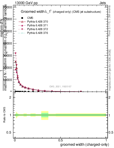 Plot of j.width.gc in 13000 GeV pp collisions