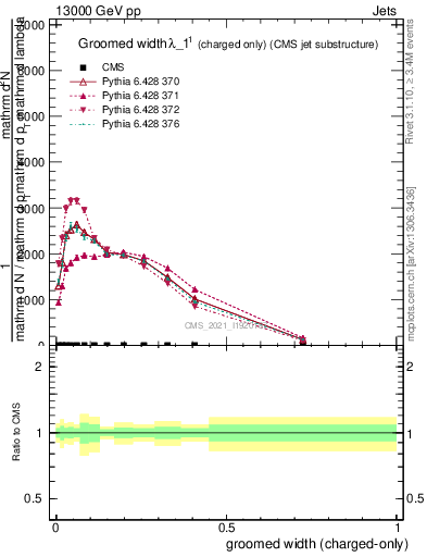 Plot of j.width.gc in 13000 GeV pp collisions