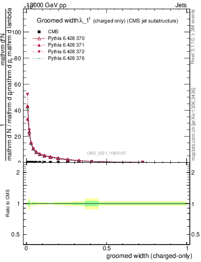 Plot of j.width.gc in 13000 GeV pp collisions