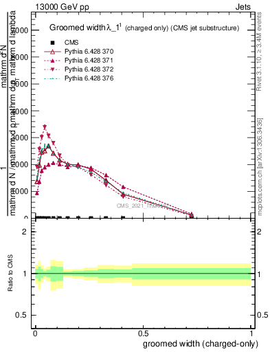 Plot of j.width.gc in 13000 GeV pp collisions