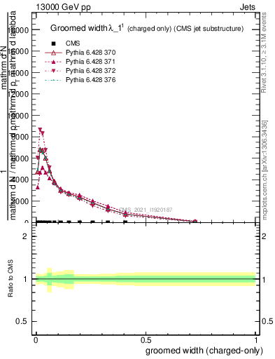 Plot of j.width.gc in 13000 GeV pp collisions