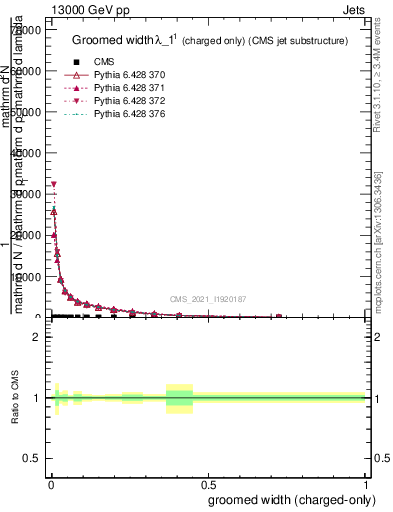 Plot of j.width.gc in 13000 GeV pp collisions