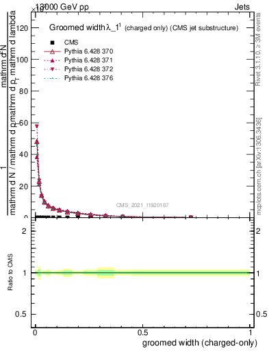 Plot of j.width.gc in 13000 GeV pp collisions