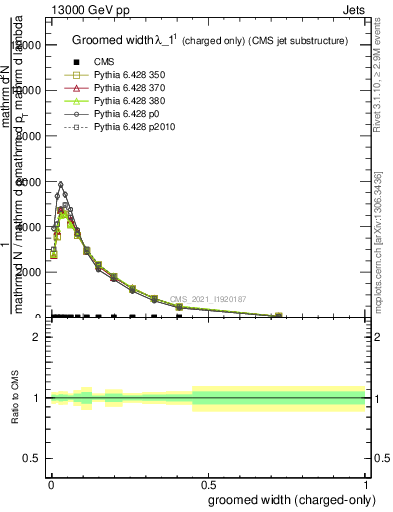 Plot of j.width.gc in 13000 GeV pp collisions