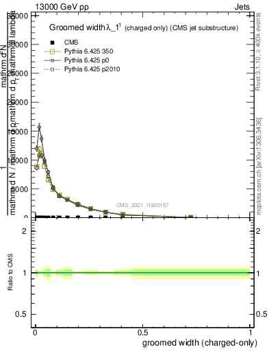 Plot of j.width.gc in 13000 GeV pp collisions