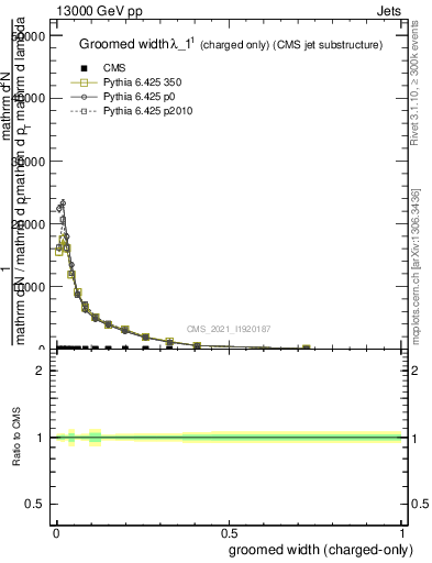 Plot of j.width.gc in 13000 GeV pp collisions