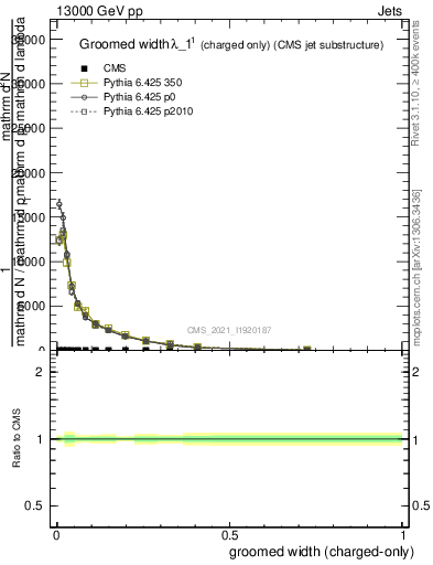 Plot of j.width.gc in 13000 GeV pp collisions