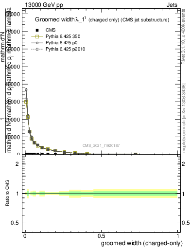 Plot of j.width.gc in 13000 GeV pp collisions