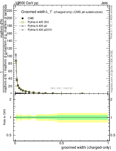 Plot of j.width.gc in 13000 GeV pp collisions