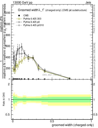 Plot of j.width.gc in 13000 GeV pp collisions