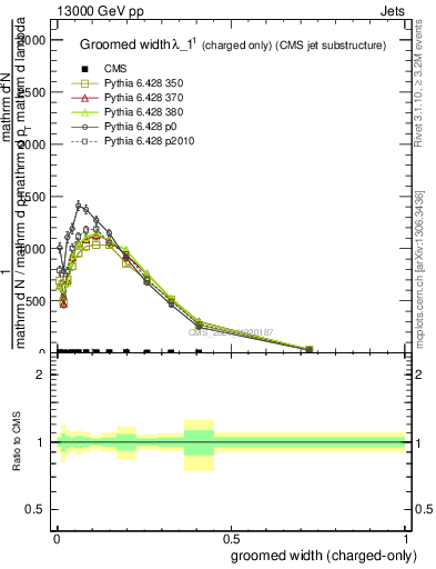 Plot of j.width.gc in 13000 GeV pp collisions