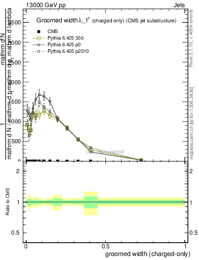 Plot of j.width.gc in 13000 GeV pp collisions