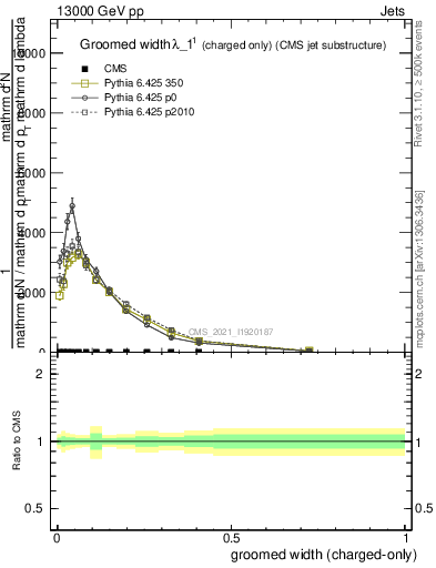 Plot of j.width.gc in 13000 GeV pp collisions