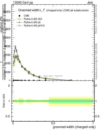 Plot of j.width.gc in 13000 GeV pp collisions