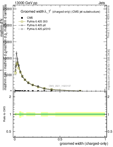 Plot of j.width.gc in 13000 GeV pp collisions