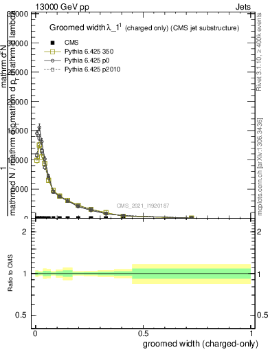 Plot of j.width.gc in 13000 GeV pp collisions