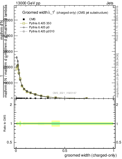 Plot of j.width.gc in 13000 GeV pp collisions