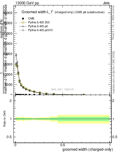 Plot of j.width.gc in 13000 GeV pp collisions