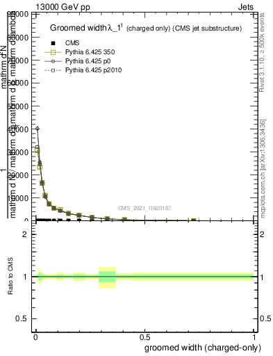 Plot of j.width.gc in 13000 GeV pp collisions