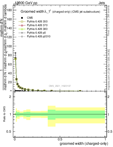 Plot of j.width.gc in 13000 GeV pp collisions