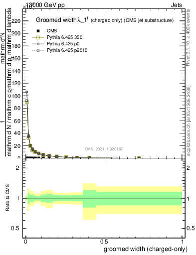 Plot of j.width.gc in 13000 GeV pp collisions