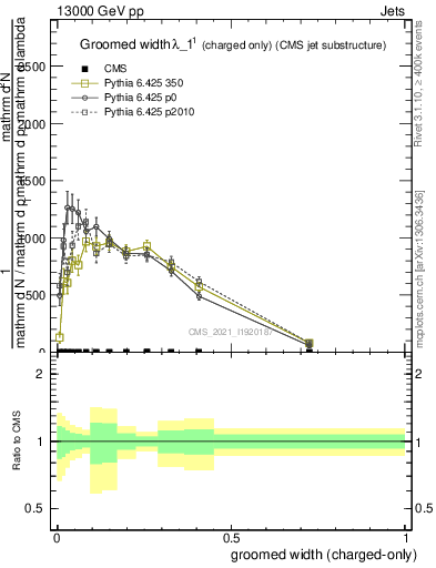 Plot of j.width.gc in 13000 GeV pp collisions