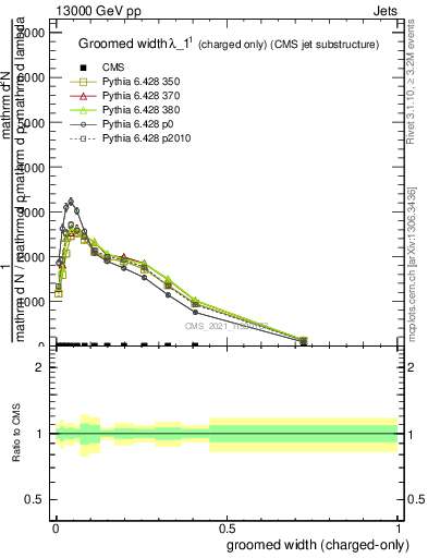 Plot of j.width.gc in 13000 GeV pp collisions