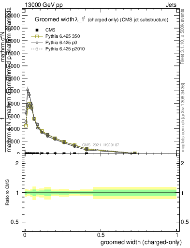 Plot of j.width.gc in 13000 GeV pp collisions