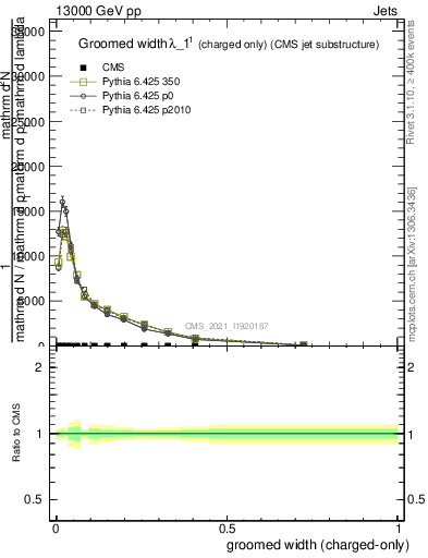 Plot of j.width.gc in 13000 GeV pp collisions