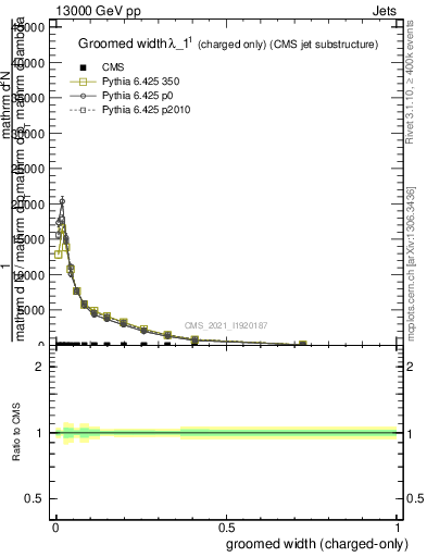 Plot of j.width.gc in 13000 GeV pp collisions