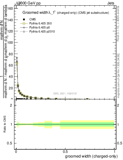 Plot of j.width.gc in 13000 GeV pp collisions