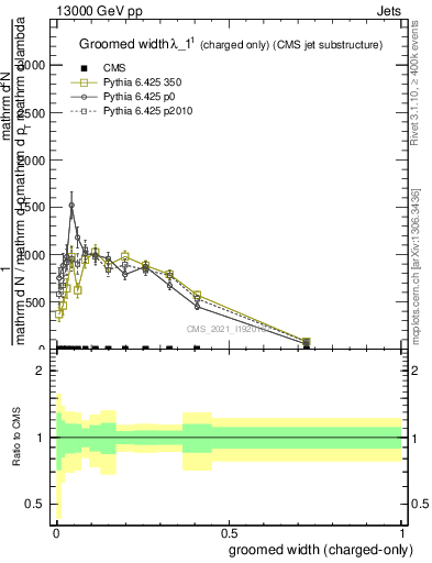 Plot of j.width.gc in 13000 GeV pp collisions