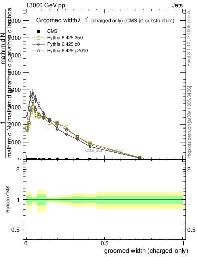 Plot of j.width.gc in 13000 GeV pp collisions