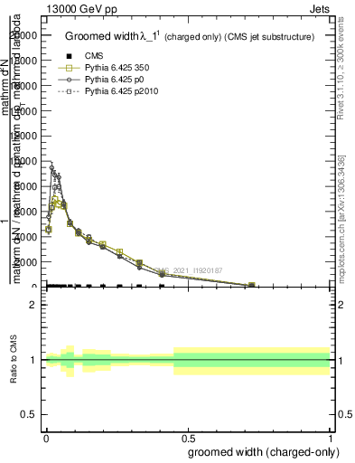 Plot of j.width.gc in 13000 GeV pp collisions