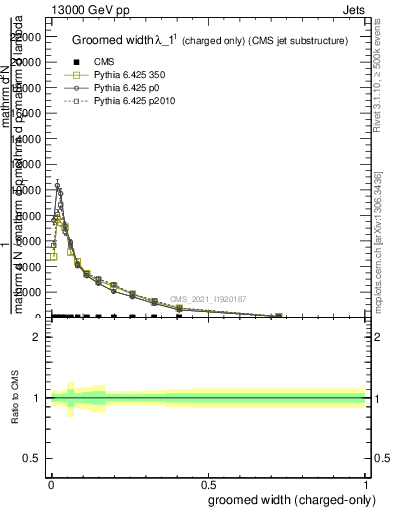 Plot of j.width.gc in 13000 GeV pp collisions