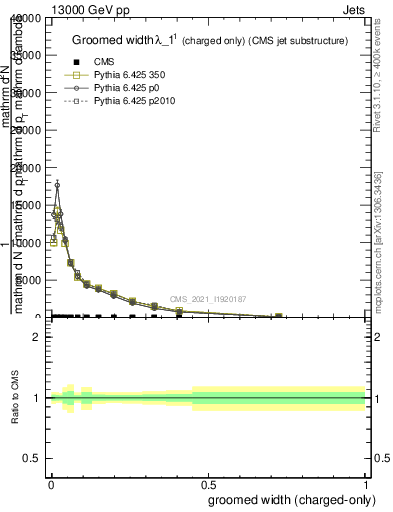 Plot of j.width.gc in 13000 GeV pp collisions