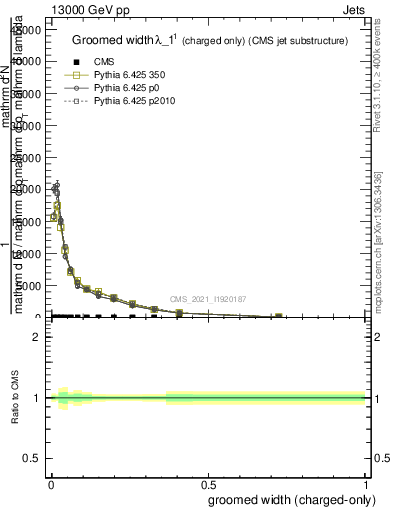 Plot of j.width.gc in 13000 GeV pp collisions