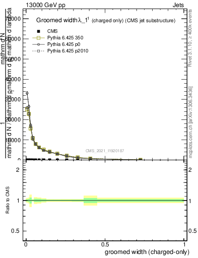 Plot of j.width.gc in 13000 GeV pp collisions