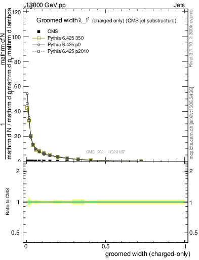 Plot of j.width.gc in 13000 GeV pp collisions