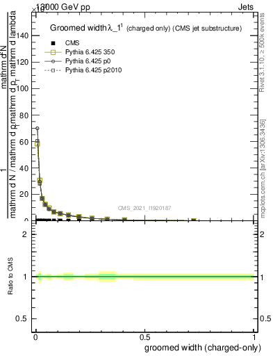 Plot of j.width.gc in 13000 GeV pp collisions